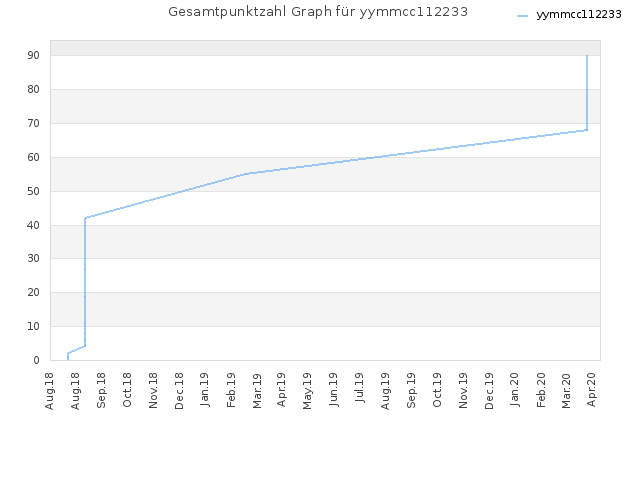 Gesamtpunktzahl Graph für yymmcc112233