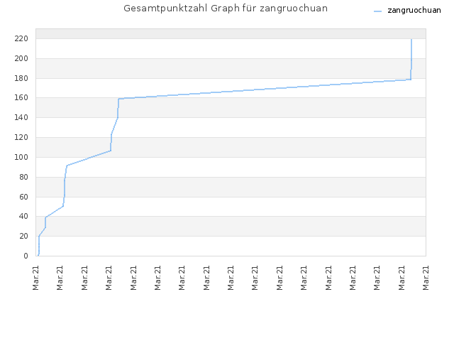 Gesamtpunktzahl Graph für zangruochuan
