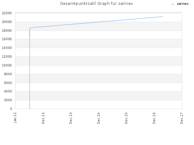 Gesamtpunktzahl Graph für zarinex