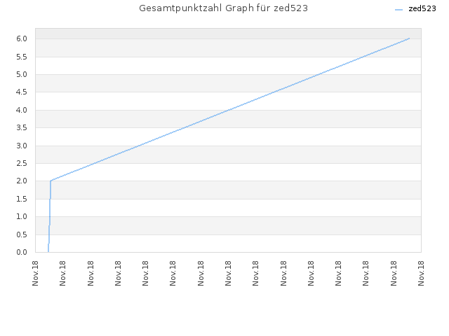 Gesamtpunktzahl Graph für zed523