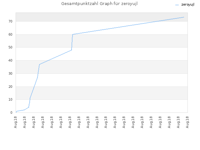 Gesamtpunktzahl Graph für zeroyujl