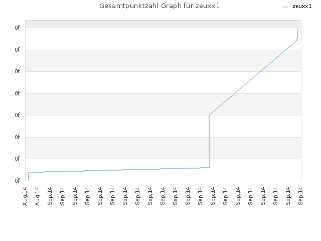 Gesamtpunktzahl Graph für zeuxx1