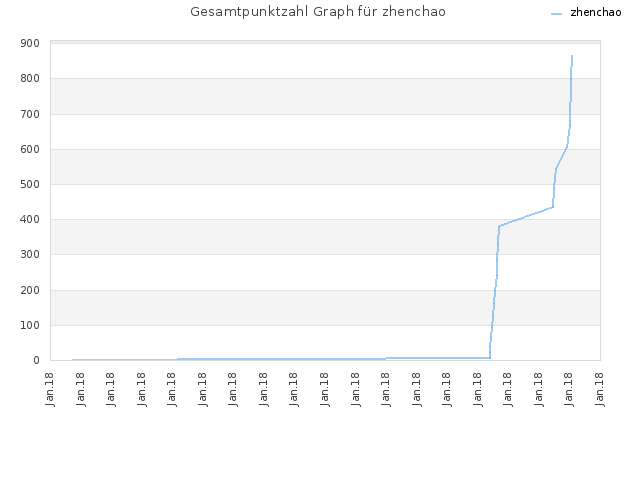 Gesamtpunktzahl Graph für zhenchao