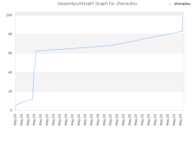 Gesamtpunktzahl Graph für zhensidou