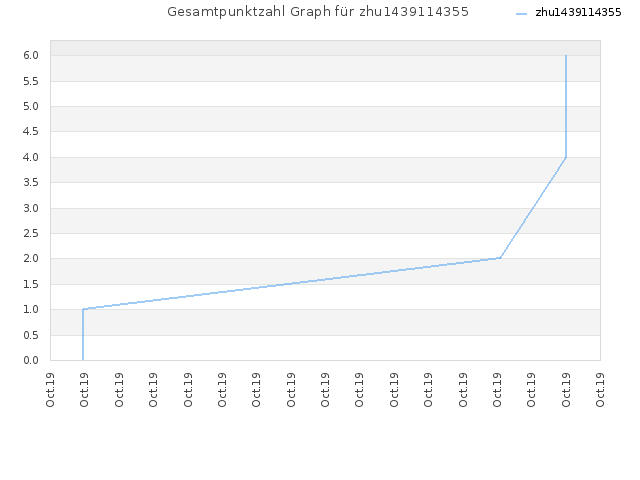 Gesamtpunktzahl Graph für zhu1439114355