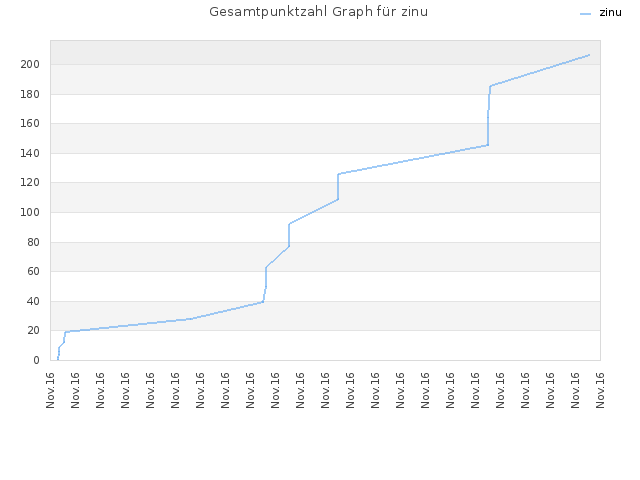 Gesamtpunktzahl Graph für zinu