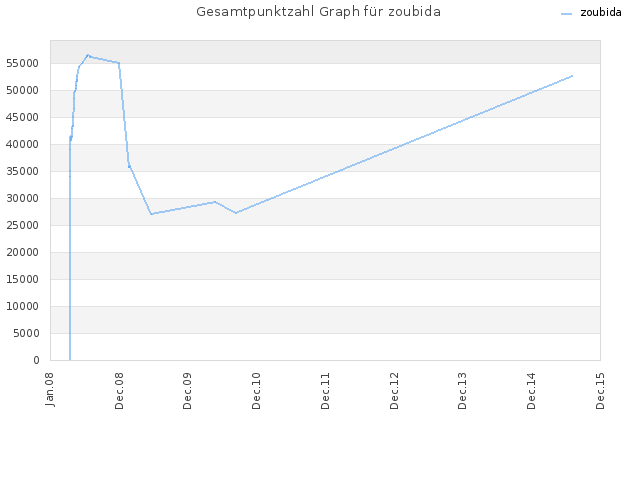 Gesamtpunktzahl Graph für zoubida