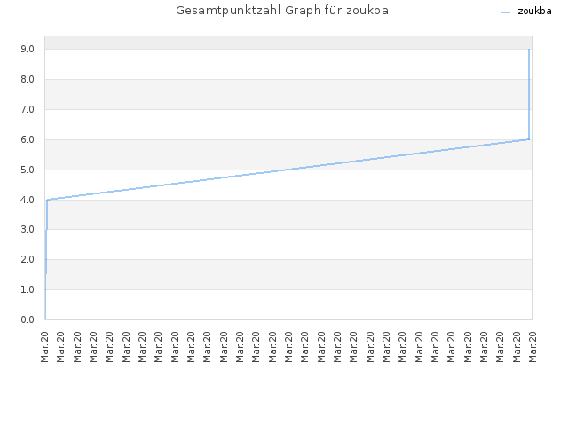 Gesamtpunktzahl Graph für zoukba