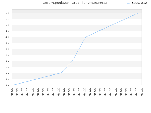 Gesamtpunktzahl Graph für zxc2626622