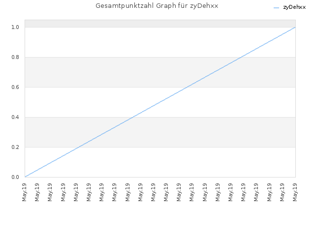 Gesamtpunktzahl Graph für zyDehxx
