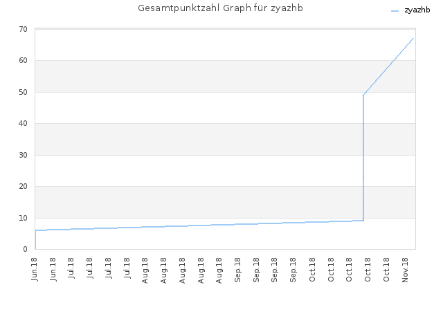 Gesamtpunktzahl Graph für zyazhb