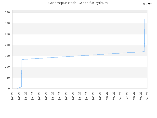 Gesamtpunktzahl Graph für zythum