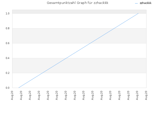 Gesamtpunktzahl Graph für zzhackkk