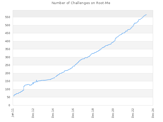 Number of Challenges on Root-Me