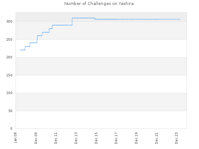 Number of Challenges on Yashira