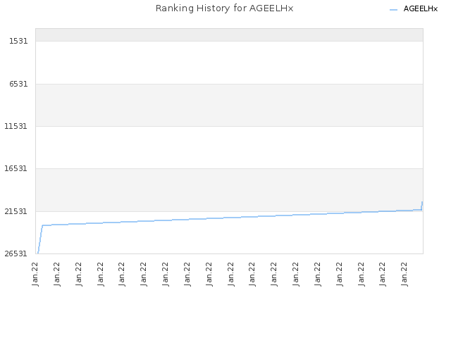 Ranking History for AGEELHx