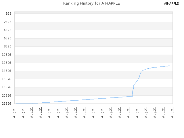 Ranking History for AIHAPPLE