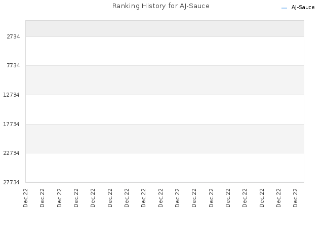 Ranking History for AJ-Sauce