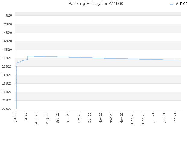 Ranking History for AM1G0
