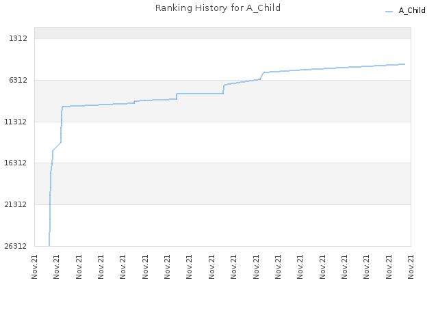 Ranking History for A_Child