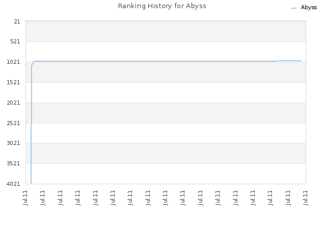 Ranking History for Abyss