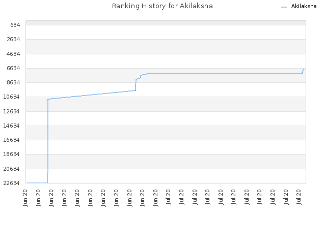 Ranking History for Akilaksha