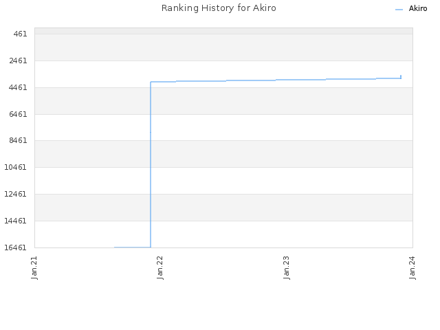 Ranking History for Akiro