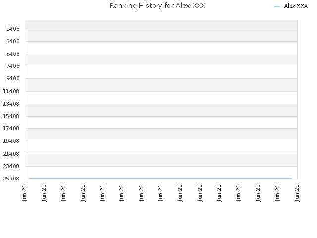 Ranking History for Alex-XXX