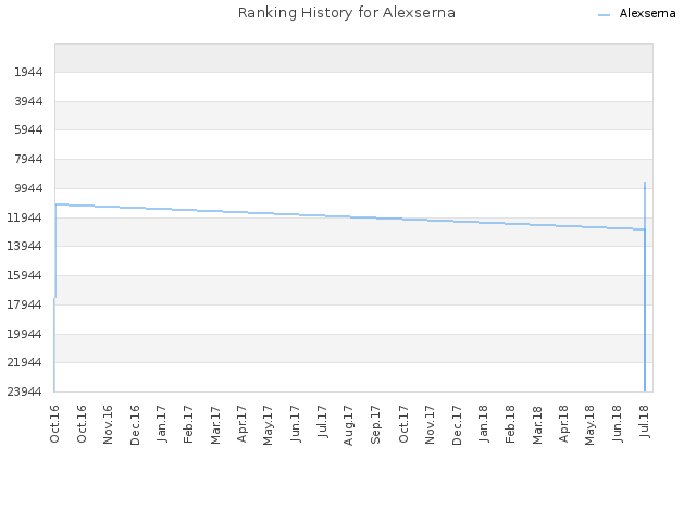 Ranking History for Alexserna