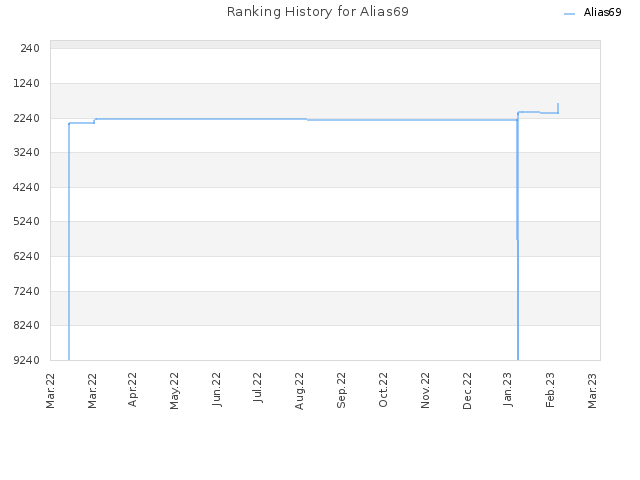 Ranking History for Alias69