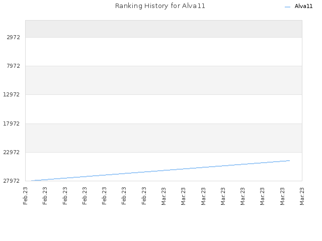 Ranking History for Alva11