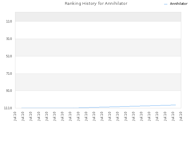 Ranking History for Annihilator