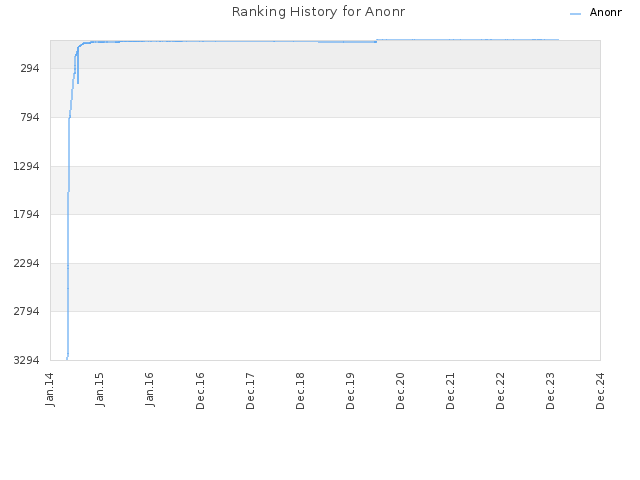 Ranking History for Anonr