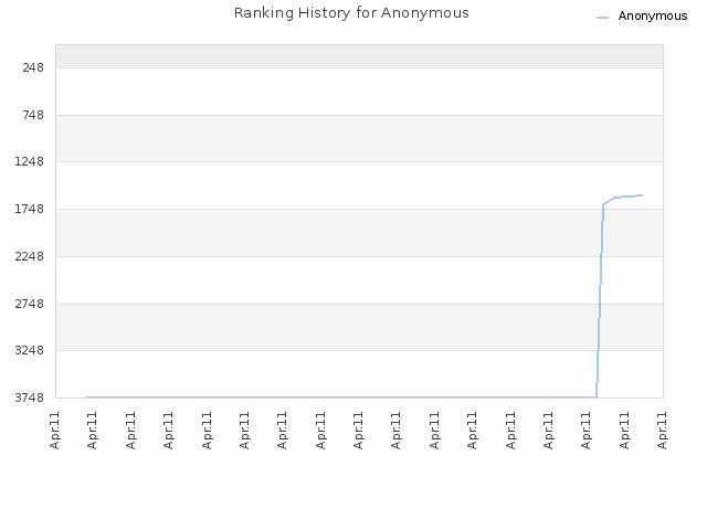 Ranking History for Anonymous