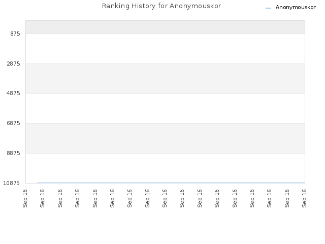 Ranking History for Anonymouskor