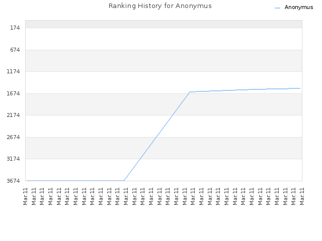 Ranking History for Anonymus