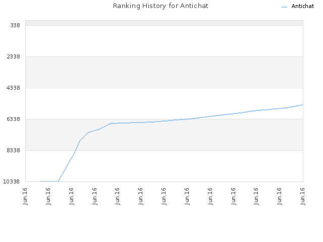Ranking History for Antichat
