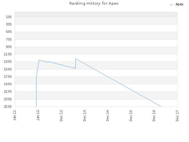 Ranking History for Apex