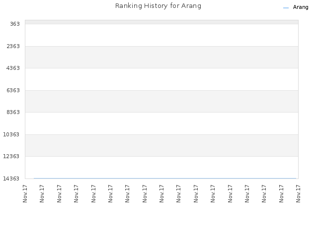 Ranking History for Arang