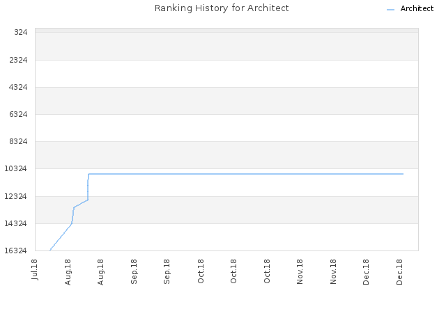Ranking History for Architect