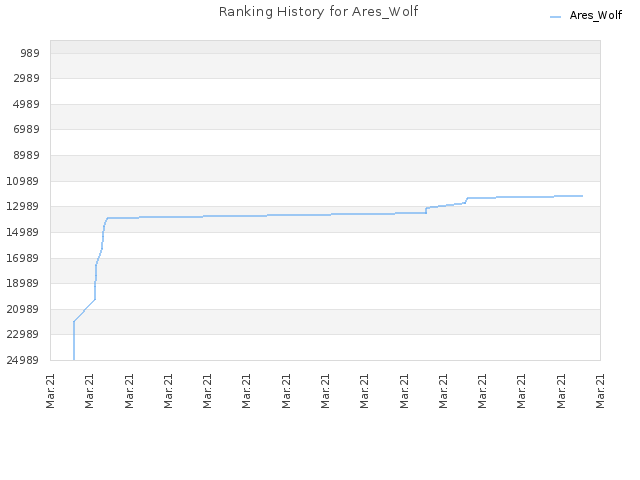 Ranking History for Ares_Wolf