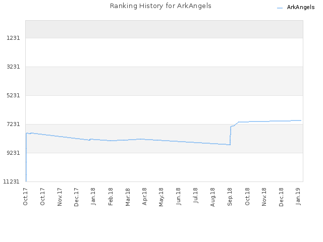 Ranking History for ArkAngels