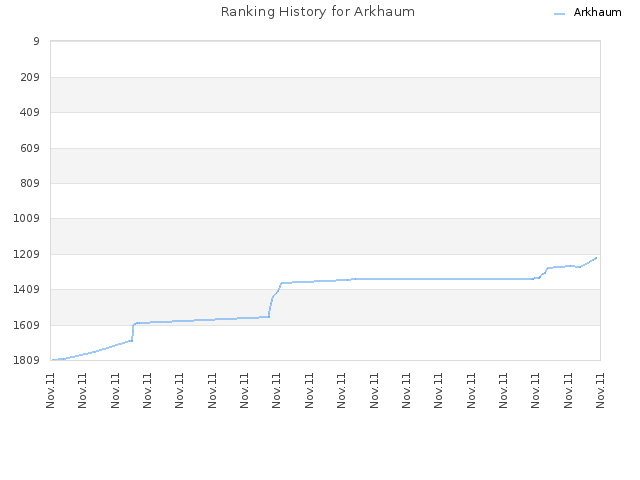 Ranking History for Arkhaum