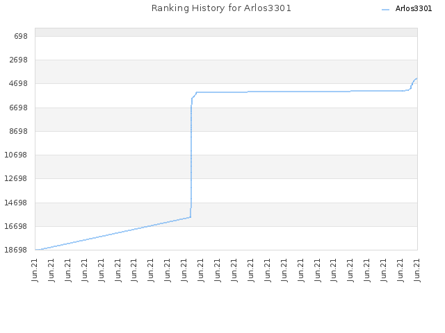 Ranking History for Arlos3301