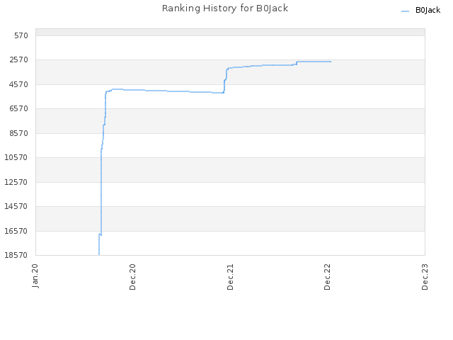 Ranking History for B0Jack