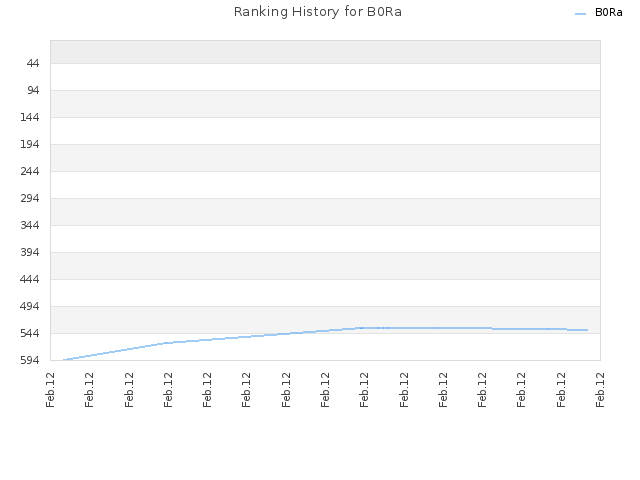 Ranking History for B0Ra
