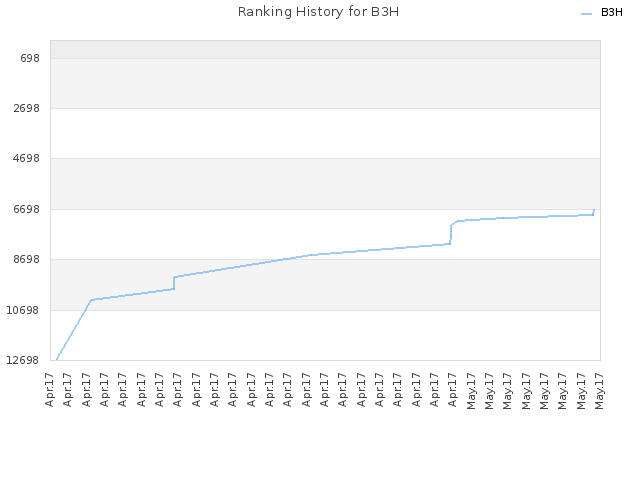 Ranking History for B3H