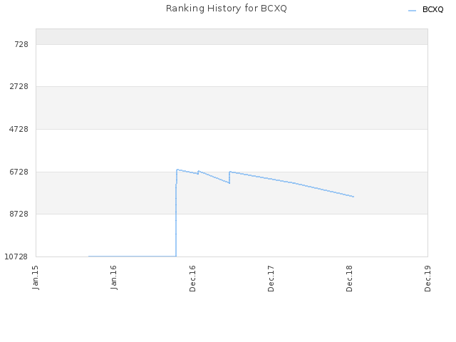 Ranking History for BCXQ