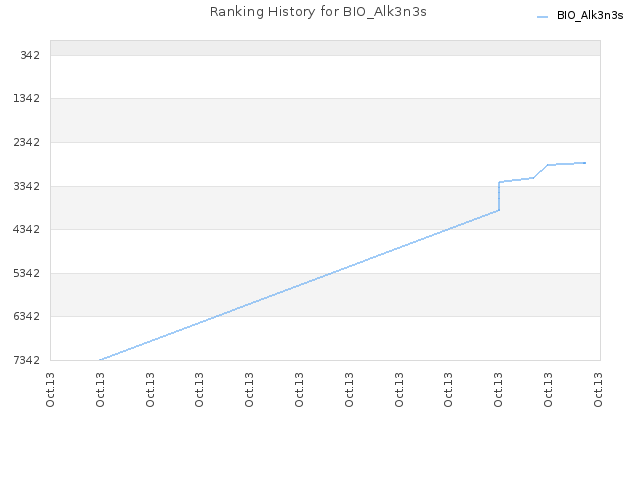 Ranking History for BIO_Alk3n3s