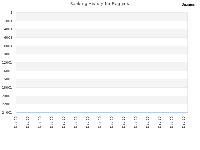 Ranking History for Baggins